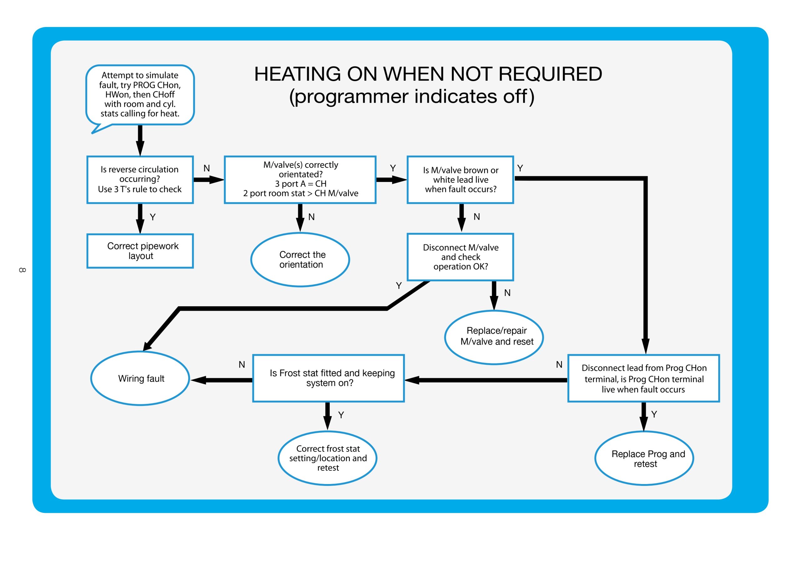 Central Heating Fault Finding low-res Book (dragged)_page-0001