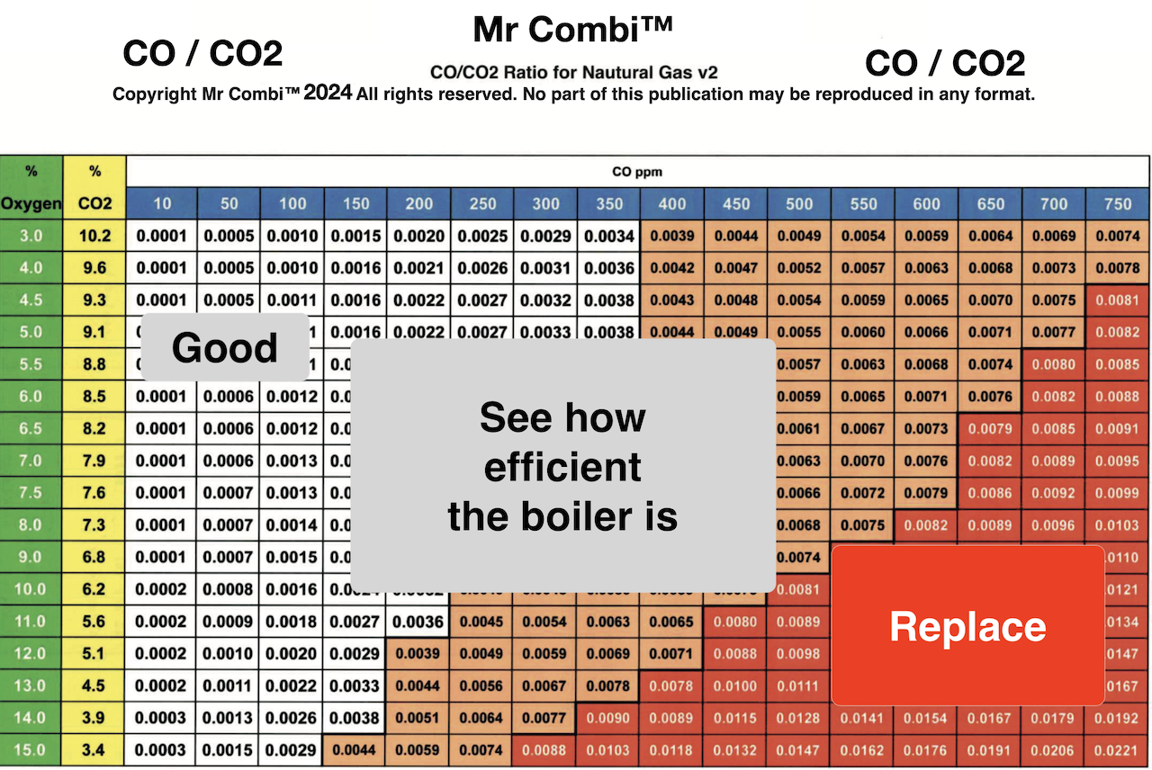 CO / CO2 Chart